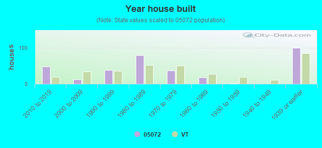 Year house built