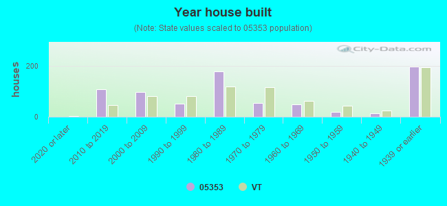 Year house built