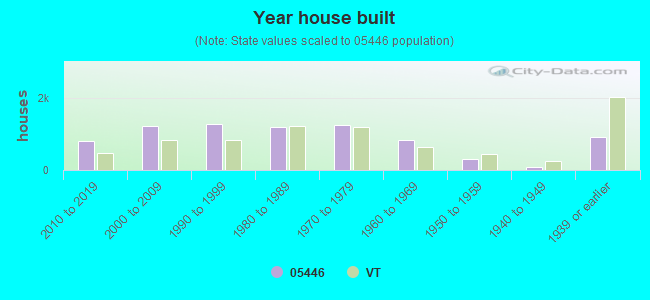 Year house built