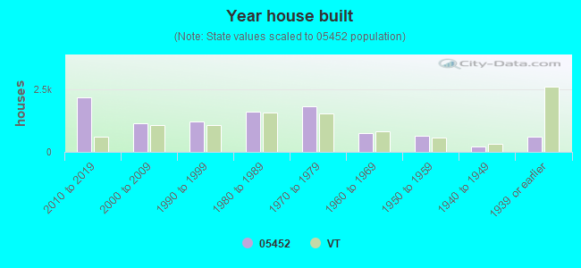 Year house built