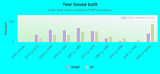 Year house built