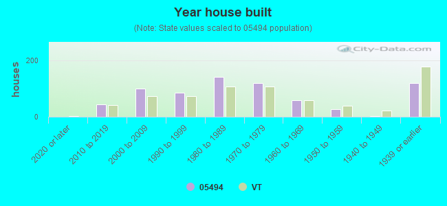 Year house built