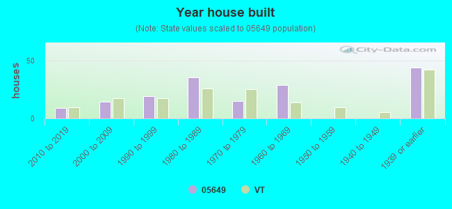 Year house built