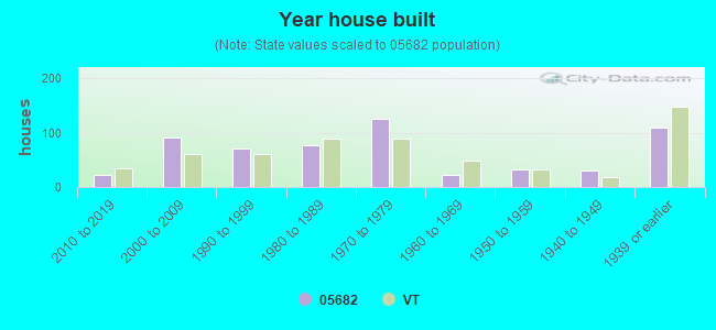 Year house built