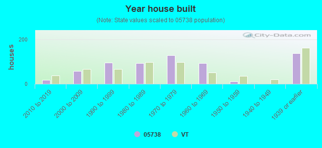 Year house built