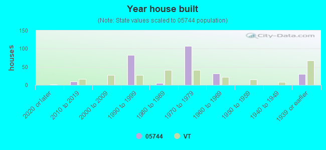 Year house built