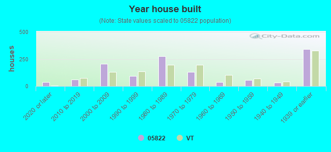 Year house built