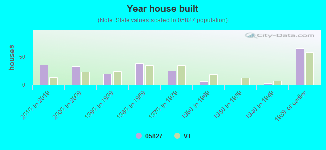 Year house built