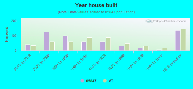 Year house built