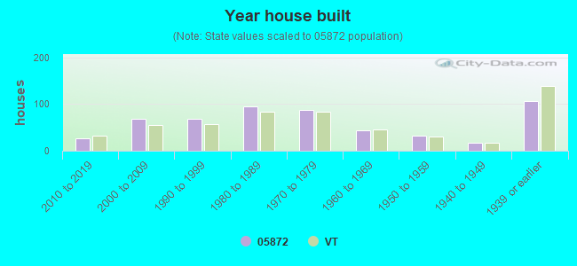 Year house built