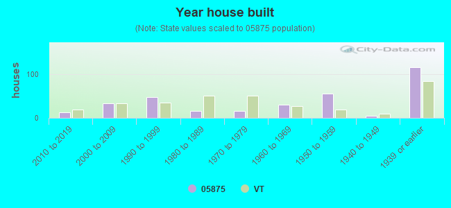 Year house built