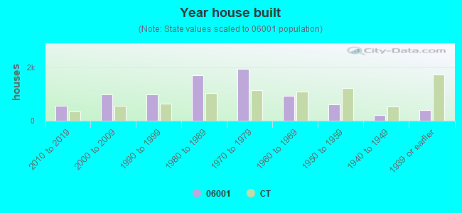 Year house built