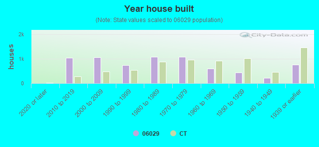 Year house built