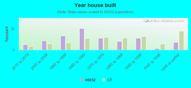 Year house built