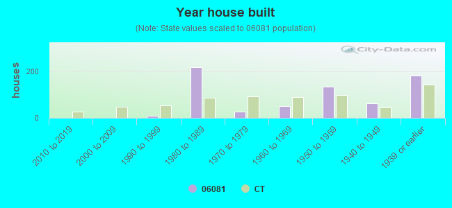 Year house built