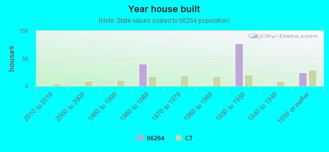 Year house built