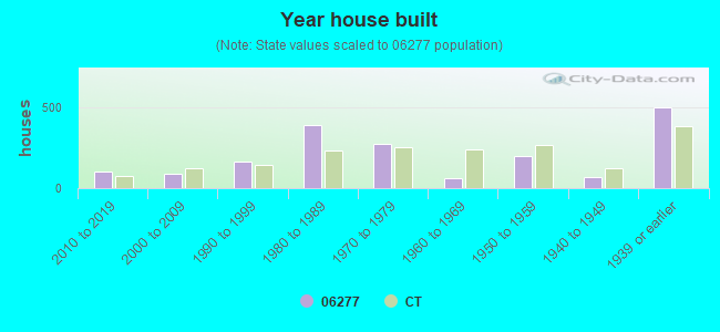 Year house built