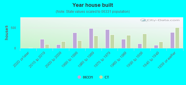 Year house built