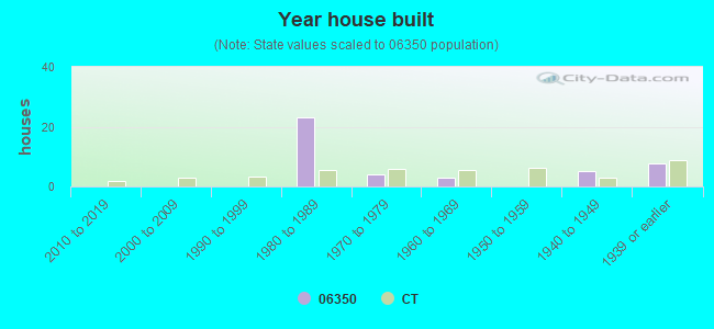 Year house built