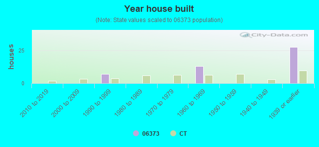 Year house built