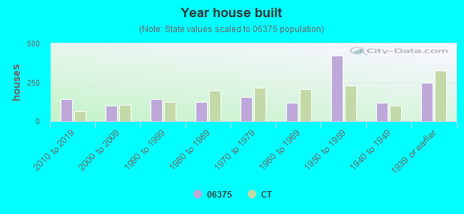 Year house built