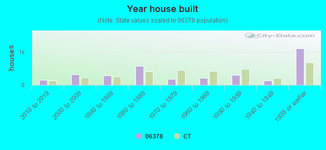 Year house built