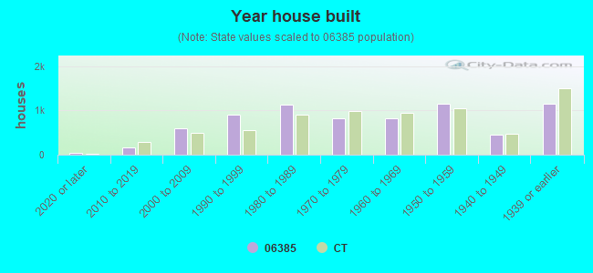 Year house built