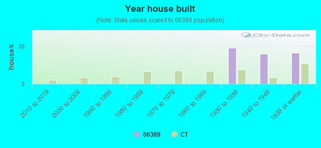 Year house built