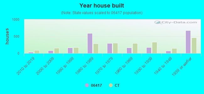 Year house built