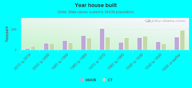 Year house built