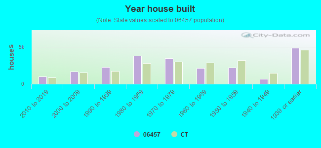 Year house built