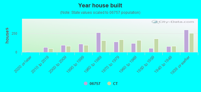 Year house built