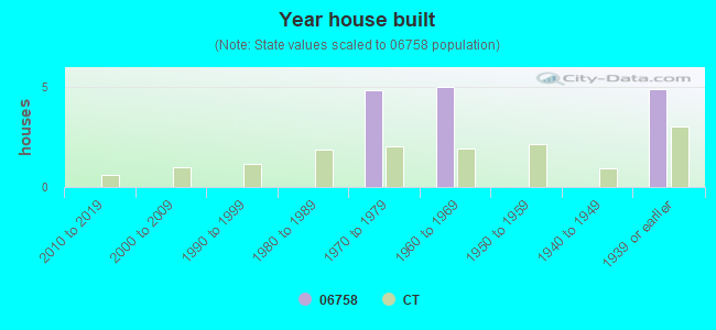 Year house built