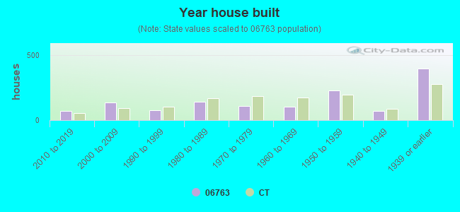 Year house built