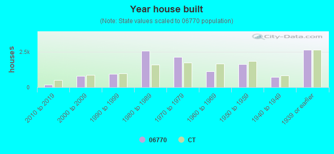 Year house built