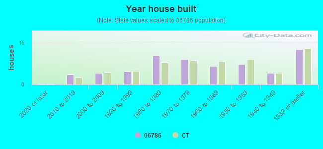 Year house built