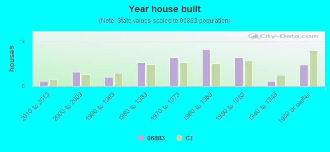 Year house built