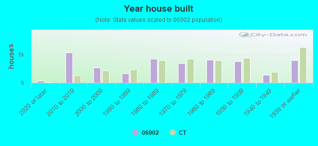 Year house built