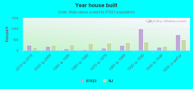 Year house built