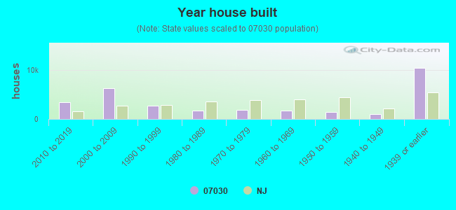 Year house built