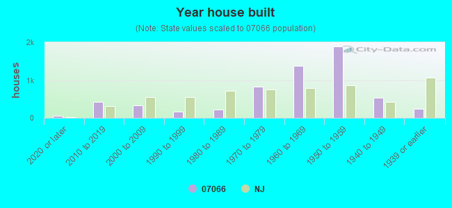 Year house built