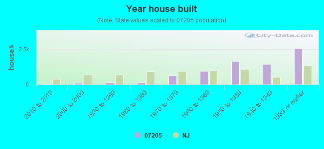 Year house built