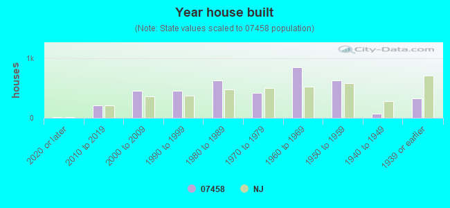 Year house built