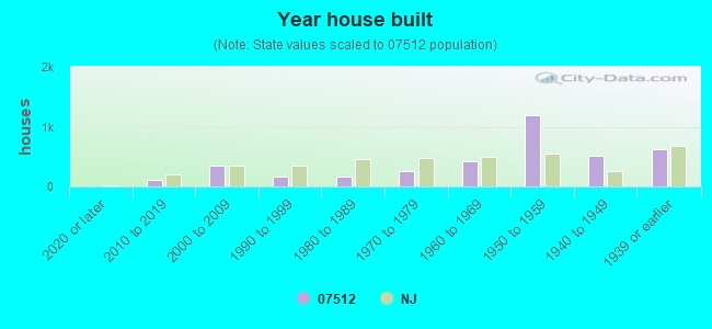 Year house built