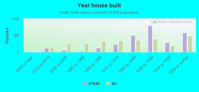 Year house built