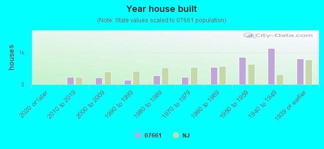 Year house built