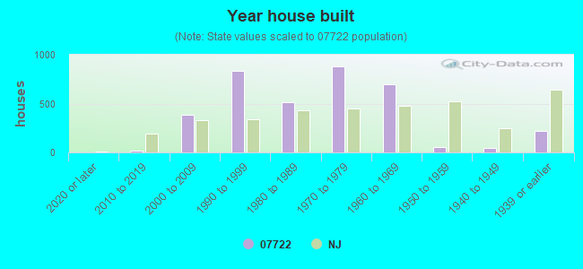 Year house built