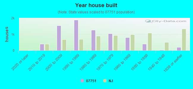 Year house built