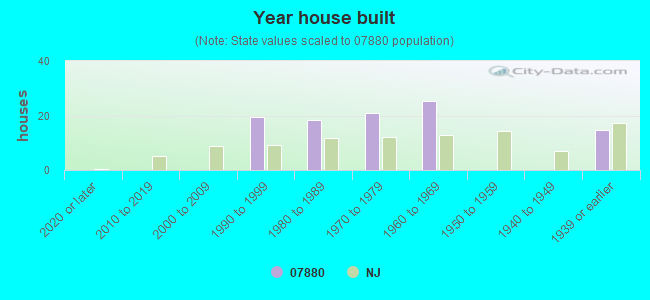 Year house built