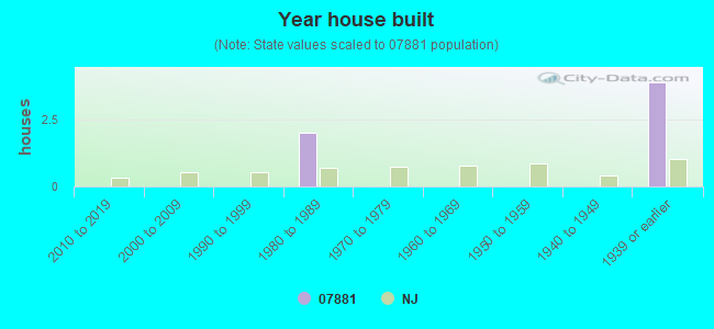 Year house built